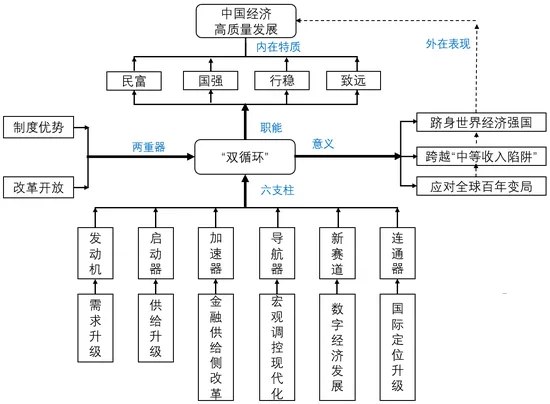 程实：“双循环”的六大支柱