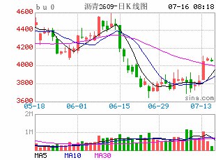 【沥青日报】BU07跟紧现货走出独立行情，基差继续扩大上方或有限，警惕拐点